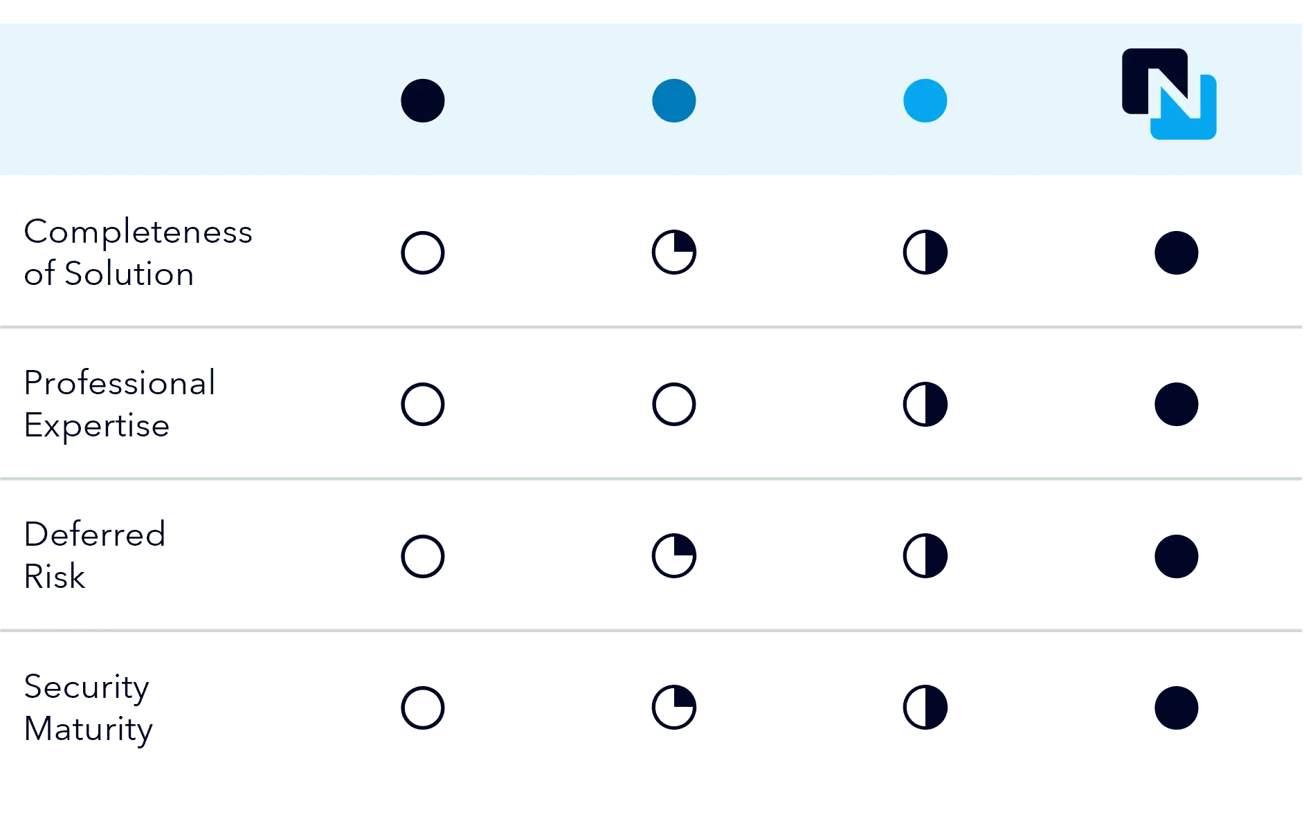 Table comparing Ntirety against other provider solutions for - completeness of solution professional expertise deferred risk and security maturity